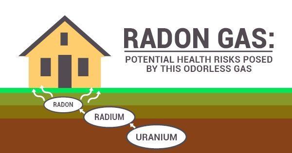 A diagram of radon gas potential health risks posed by this odorless gas.