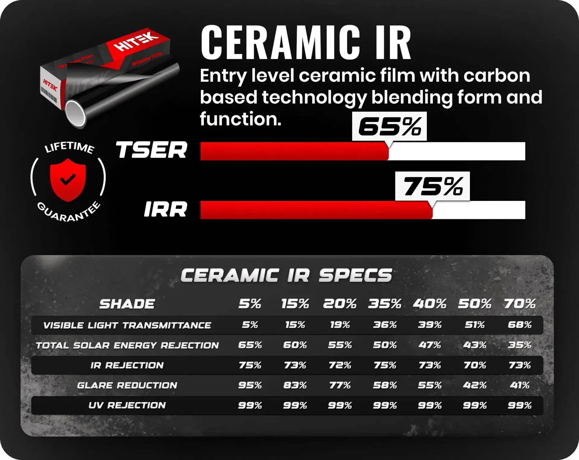 Table showing VLT, UVR, and TSER percentages for different tint levels: 5%, 15%, 20%, 35%, 40%, 50%.