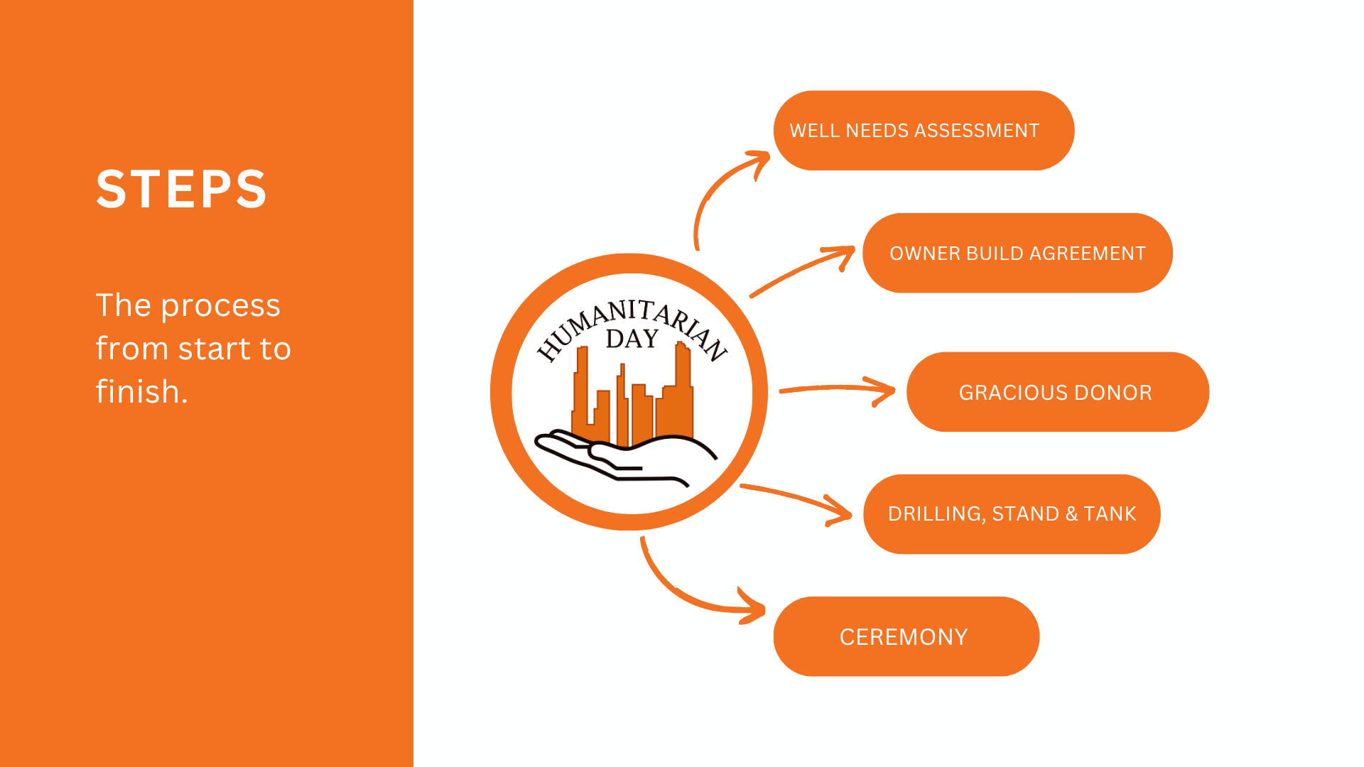 Orange graphic with text and a circular diagram: Steps in a process for Humanitarian Day.
