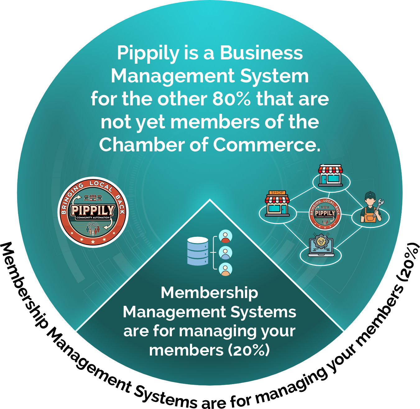 Diagram: Pippily business management system for non-Chamber members (80%). Membership systems manage current members (20%).