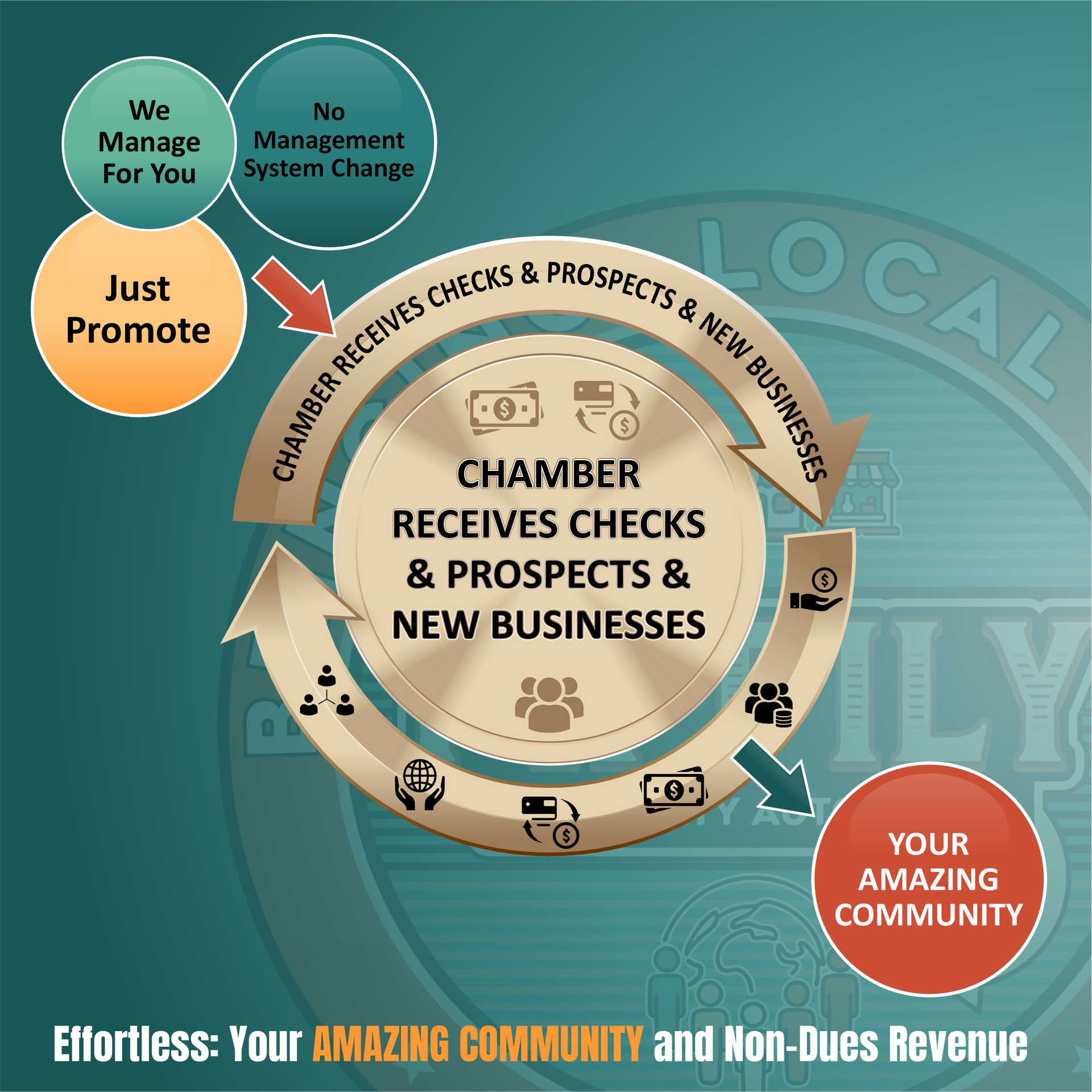 Diagram showing a chamber of commerce receiving checks and new businesses. Arrows illustrate the process. Includes options to promote or let the chamber manage.
