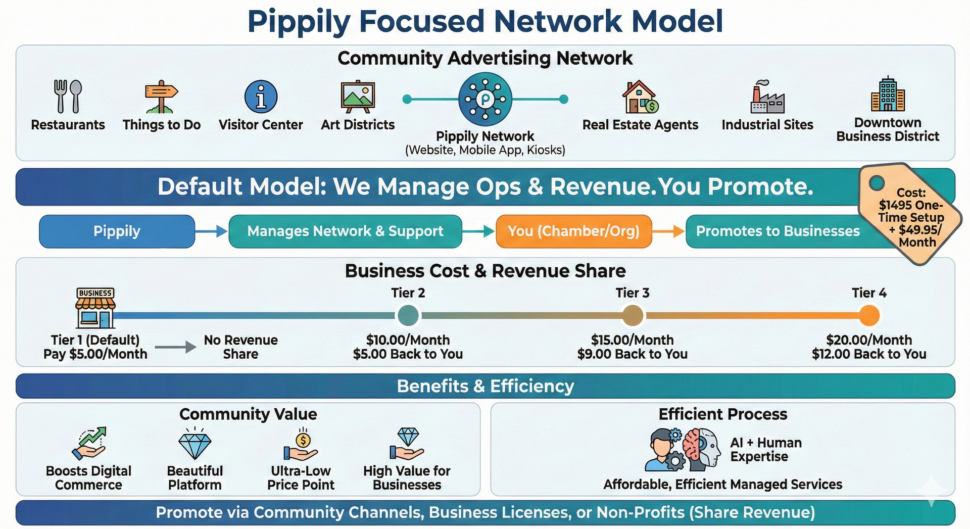 Diagram of Pippily's Community Advertising Network model, showing management, revenue share, and benefits for promoters.