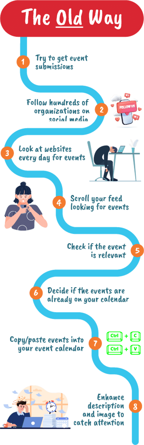 Steps of the old way for a task, shown with illustrations. Includes: waiting, searching, and manual work.