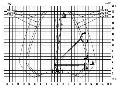Kranlastdiagramm mit Angabe der Tragfähigkeit bei verschiedenen Auslegerlängen und -winkeln.