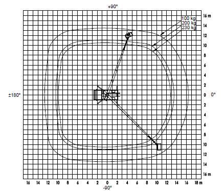 Lastdiagramm für Brückenkrane mit Angabe der radialen Hubkapazität bei verschiedenen Abständen und Gewichten.