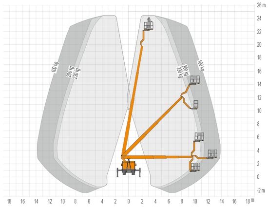 Schema einer Hubarbeitsbühne, die verschiedene Höhen und Entfernungen erreichen kann;