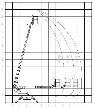 Diagramm einer Hubarbeitsbühne mit Reichweiten- und Tragfähigkeitskurven im Vergleich zu einem Raster.