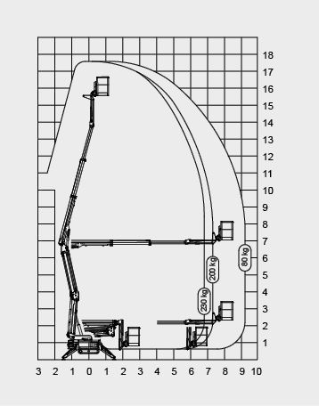 Schema einer Hubarbeitsbühne, die verschiedene Höhen und Entfernungen erreichen kann, mit Angaben zur Tragfähigkeit.
