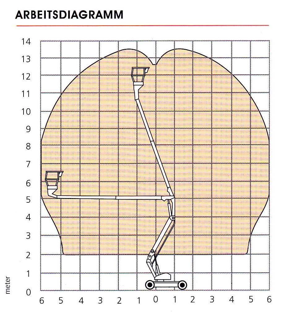 Diagrammblatt FGT 135E