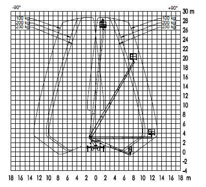 Diagramm zur Tragfähigkeit eines Krans mit Angabe der Auslegerwinkel, Lastgewichte und Reichweiten.