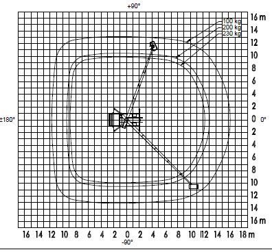Diagramm zur Darstellung der Kranhebekapazität bei unterschiedlichen Abständen.