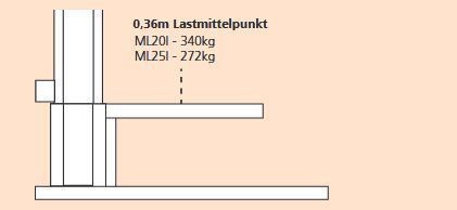 Diagrammblatt Materiallift