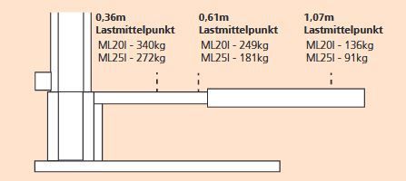 Diagrammblatt Materiallift