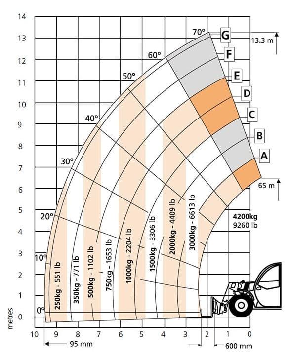 Lastdiagramm für einen Teleskoplader, das die Hubkapazität bei verschiedenen Auslegerwinkeln und -abständen zeigt.
