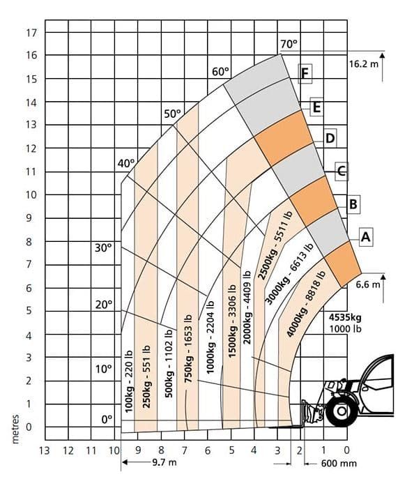 Ein Tragfähigkeitsdiagramm für einen Kran, das die Gewichtsgrenzen bei verschiedenen Auslegerwinkeln und -abständen aufzeigt.