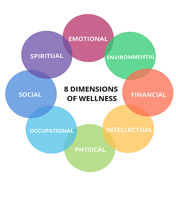 A diagram showing the 8 dimensions of wellness