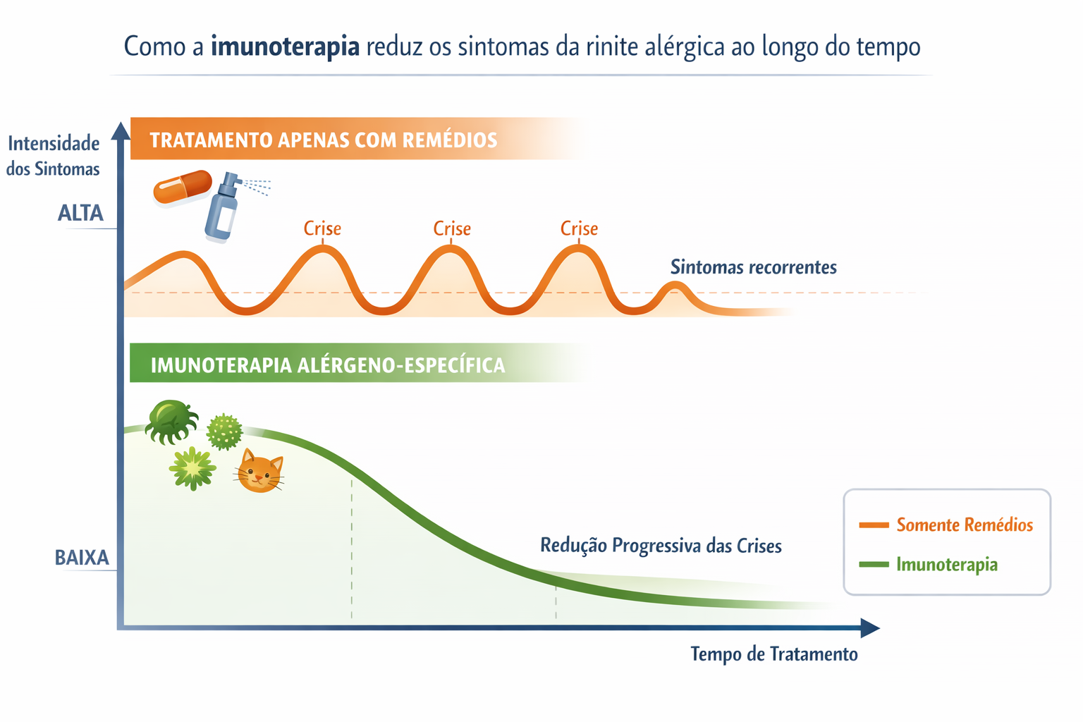 Gráfico comparando a evolução dos sintomas da rinite alérgica ao longo do tempo. A linha laranja representa pacientes tratados apenas com medicamentos, mostrando crises recorrentes. A linha verde representa pacientes em imunoterapia alérgeno-específica, demonstrando redução progressiva da intensidade dos sintomas com o passar do tempo.