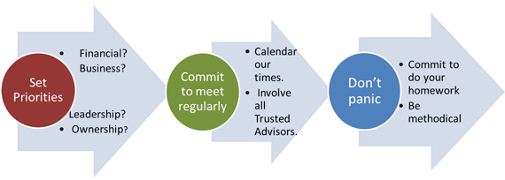 Flowchart: Setting priorities, committing to meetings, and not panicking. Red, green, and blue circles with steps.