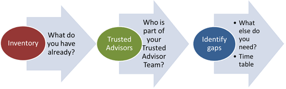 Flowchart with red, green, and blue circles, showing steps: Inventory, Trusted Advisors, Identify gaps.
