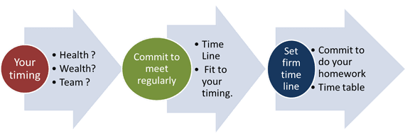 Flowchart: Assess timing (red circle), commit to meetings (green circle), set timeline (blue circle), and follow up.
