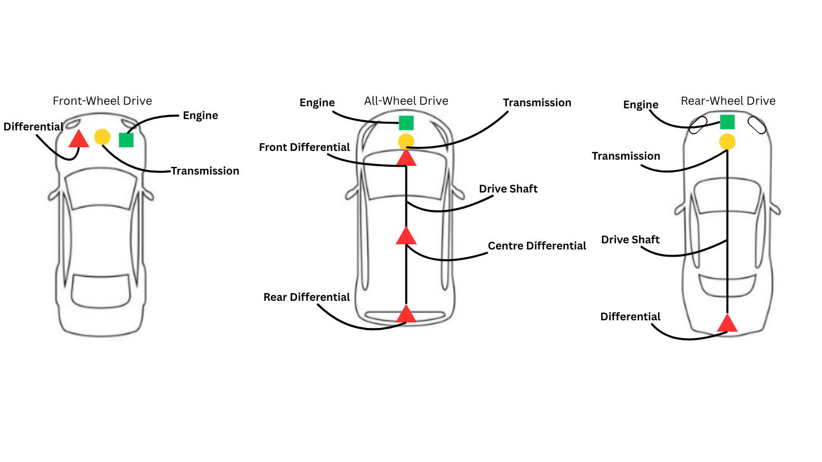 Differential Placement Diagram