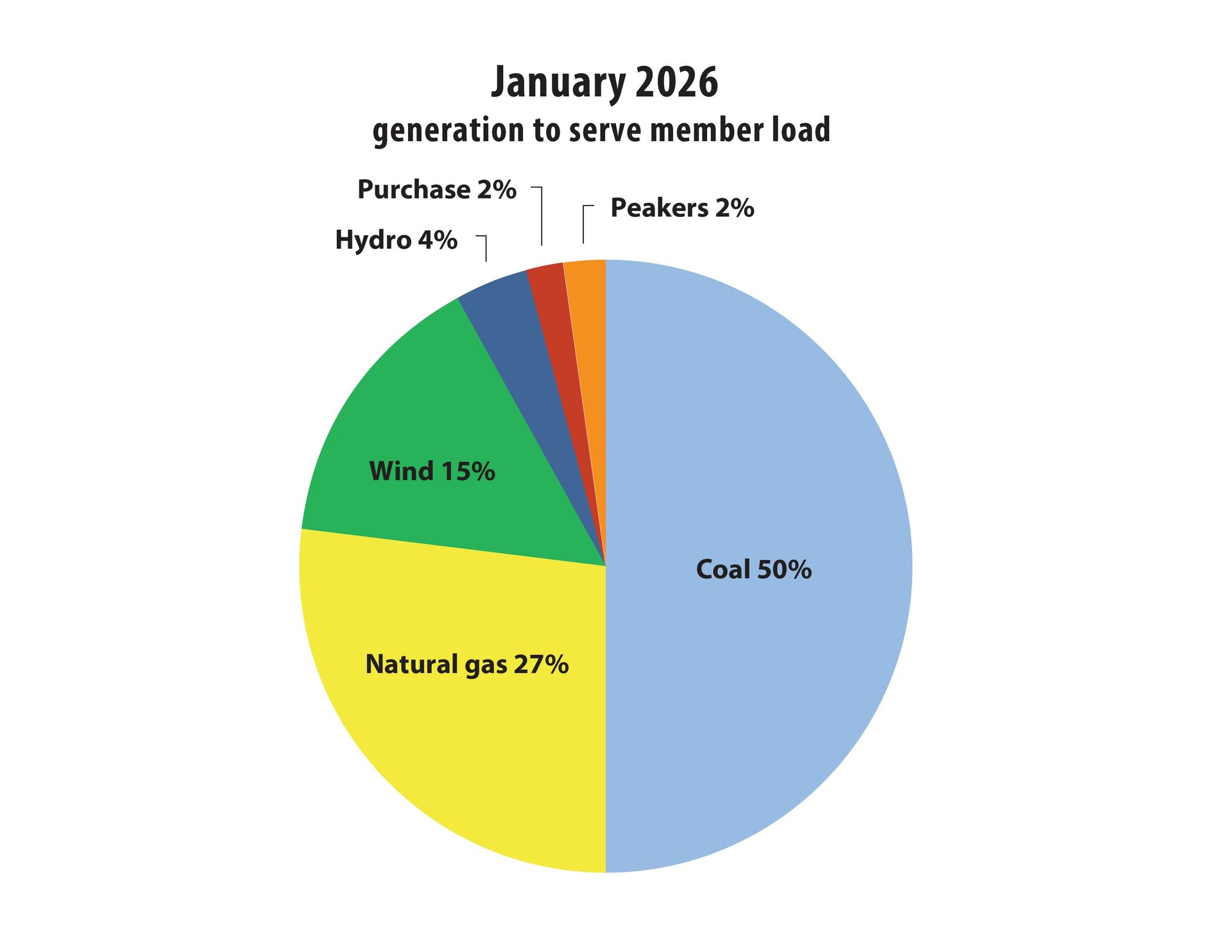 Generation to serve member load