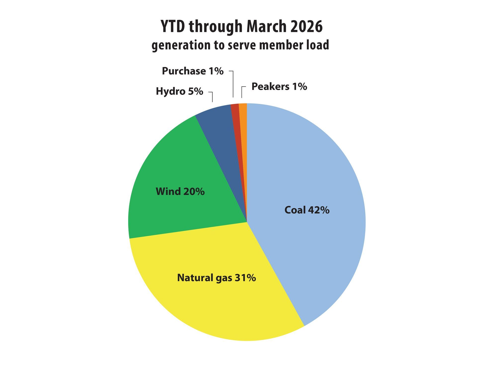 January 2026 pie chart of generation shares: coal 50%, natural gas 27%, wind 19%, hydro 2%, purchase 2%, peakers 1%