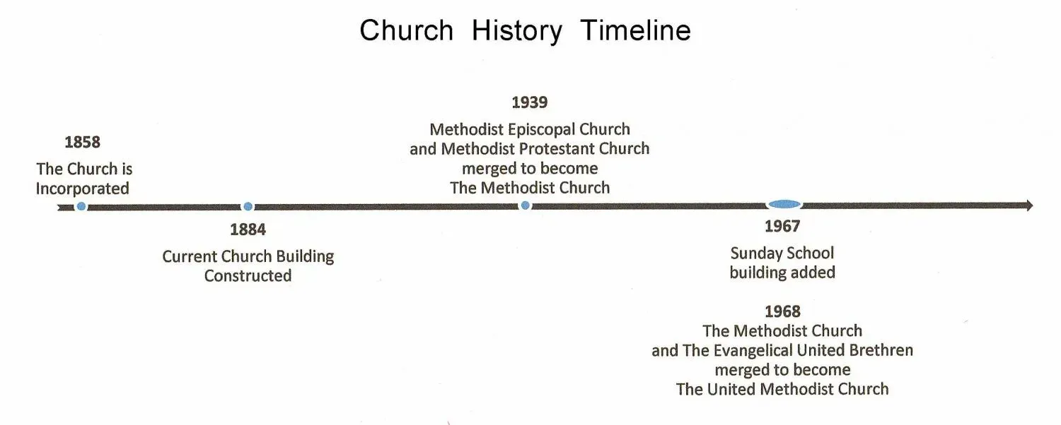 A church history timeline is shown on a white background