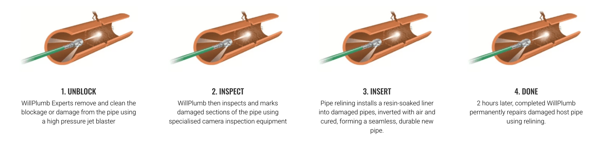 Four diagrams labeled 1-4 showing various wiring connections inside a pipe, demonstrating proper grounding and bonding.