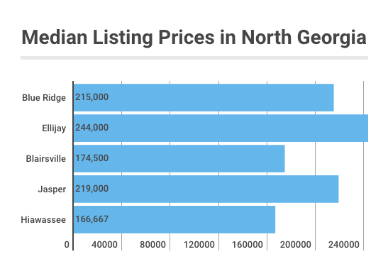 A graph showing median listing prices in north georgia