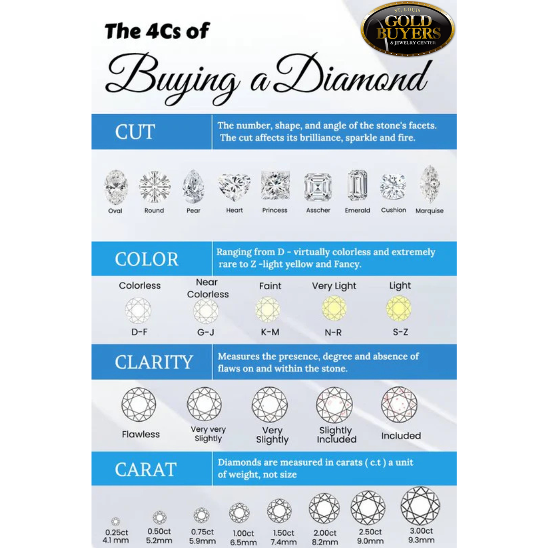 A poster showing the 4 cs of buying a diamond