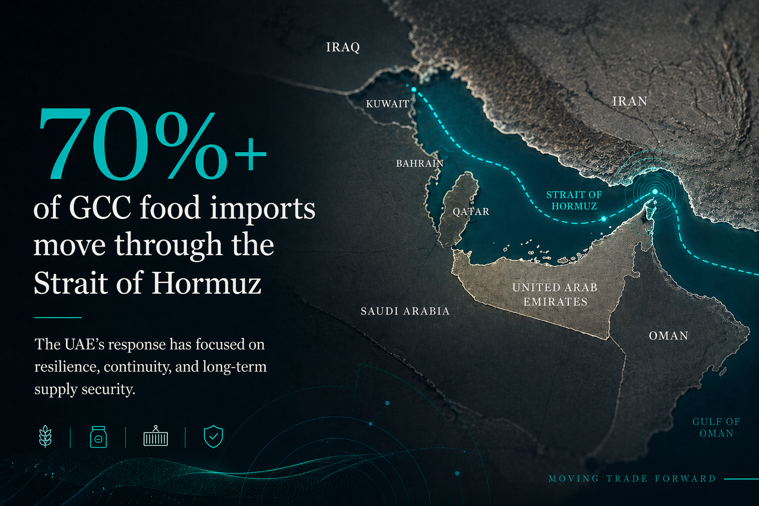 Infographic showing over 70 percent of GCC food imports moving through the Strait of Hormuz, highlighting UAE supply chain resilience, trade security, and regional logistics infrastructure.