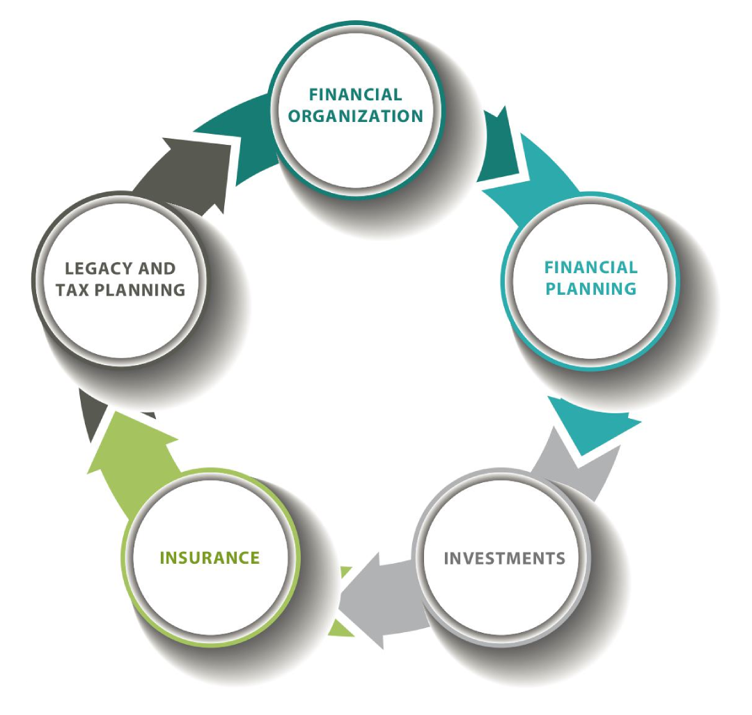 Financial planning cycle: organization, planning, investments, insurance, and legacy planning with arrows.
