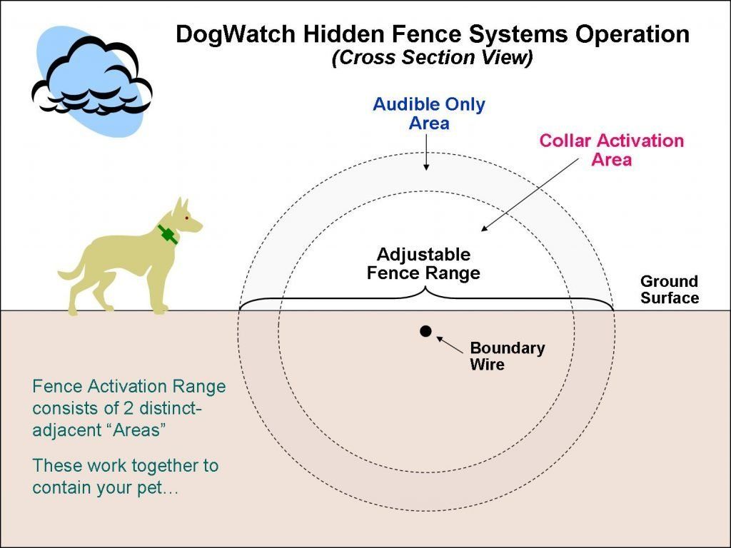 DogWatch Hidden Fence systems operation