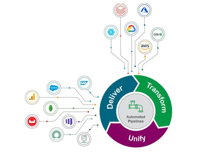 A diagram showing the process of delivering and transforming data
