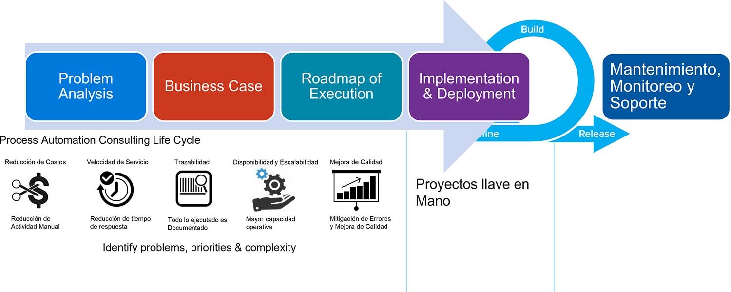 A diagram showing the steps of a business process