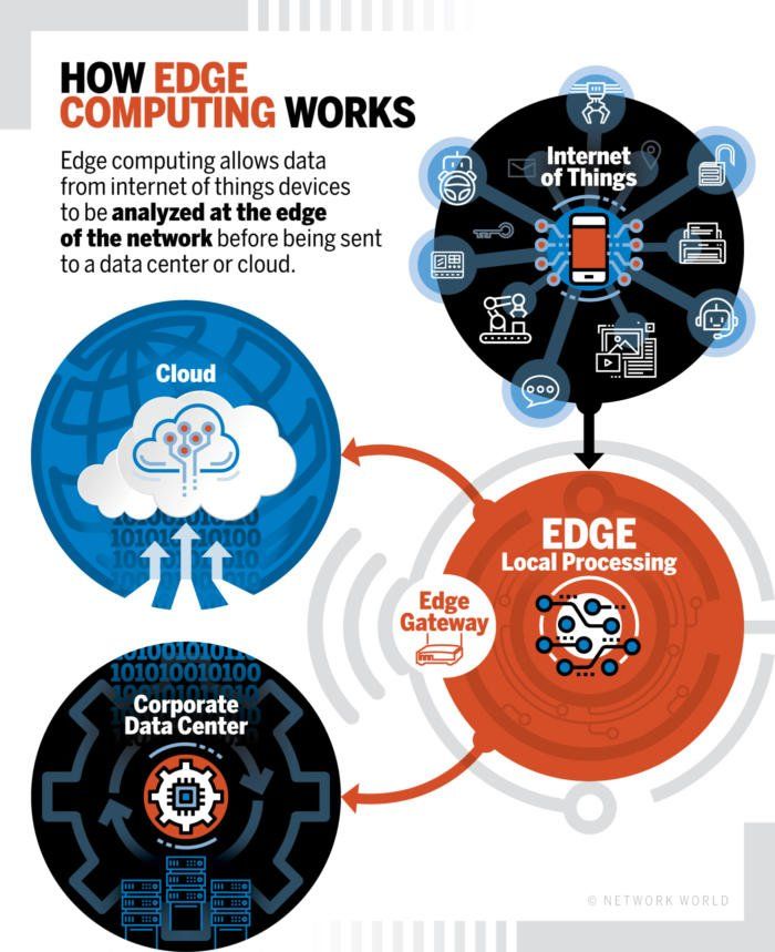 Edge computing infographic