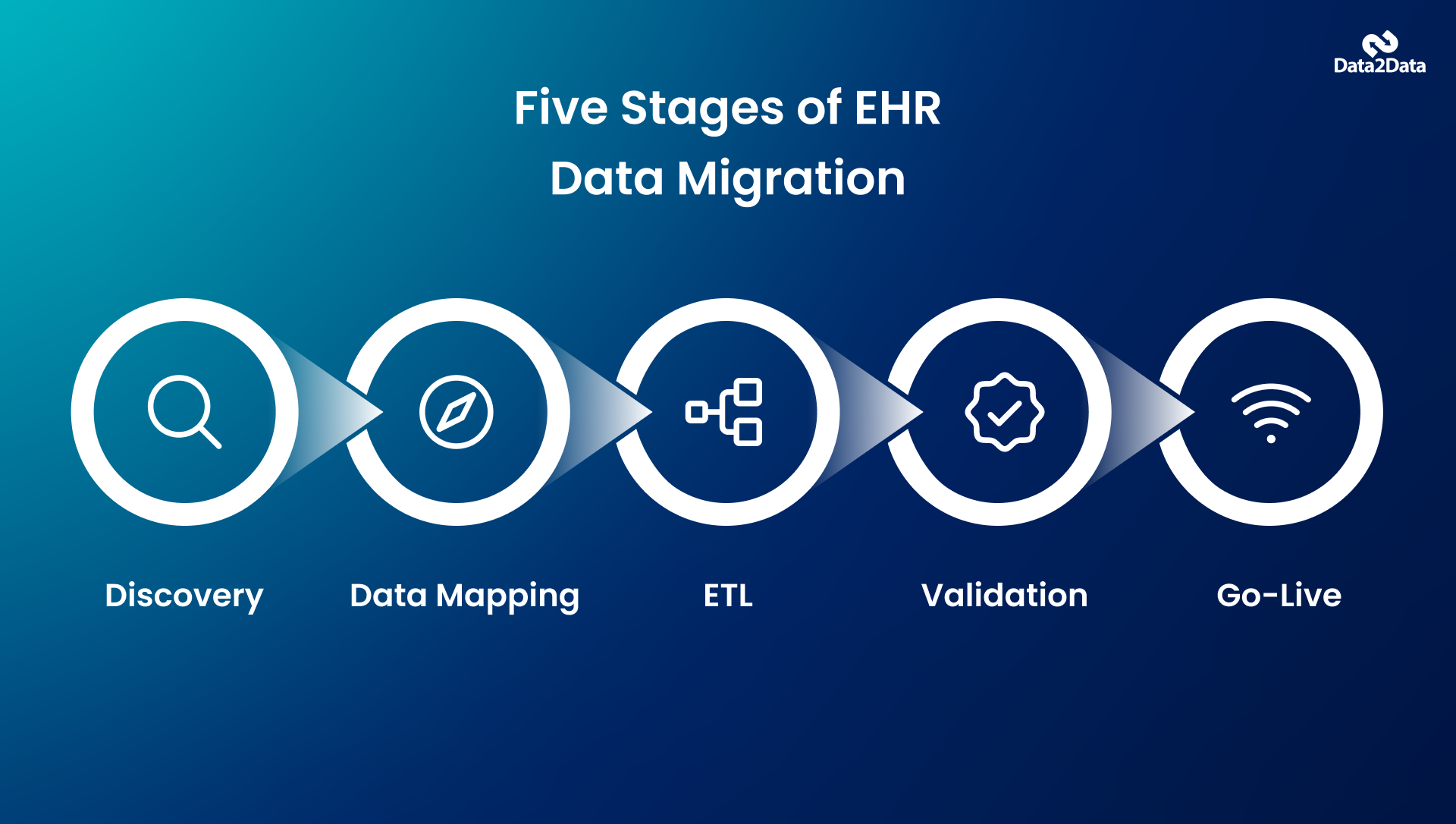 Flowchart illustrating the five stages of an EHR data migration project from discovery to go-live.