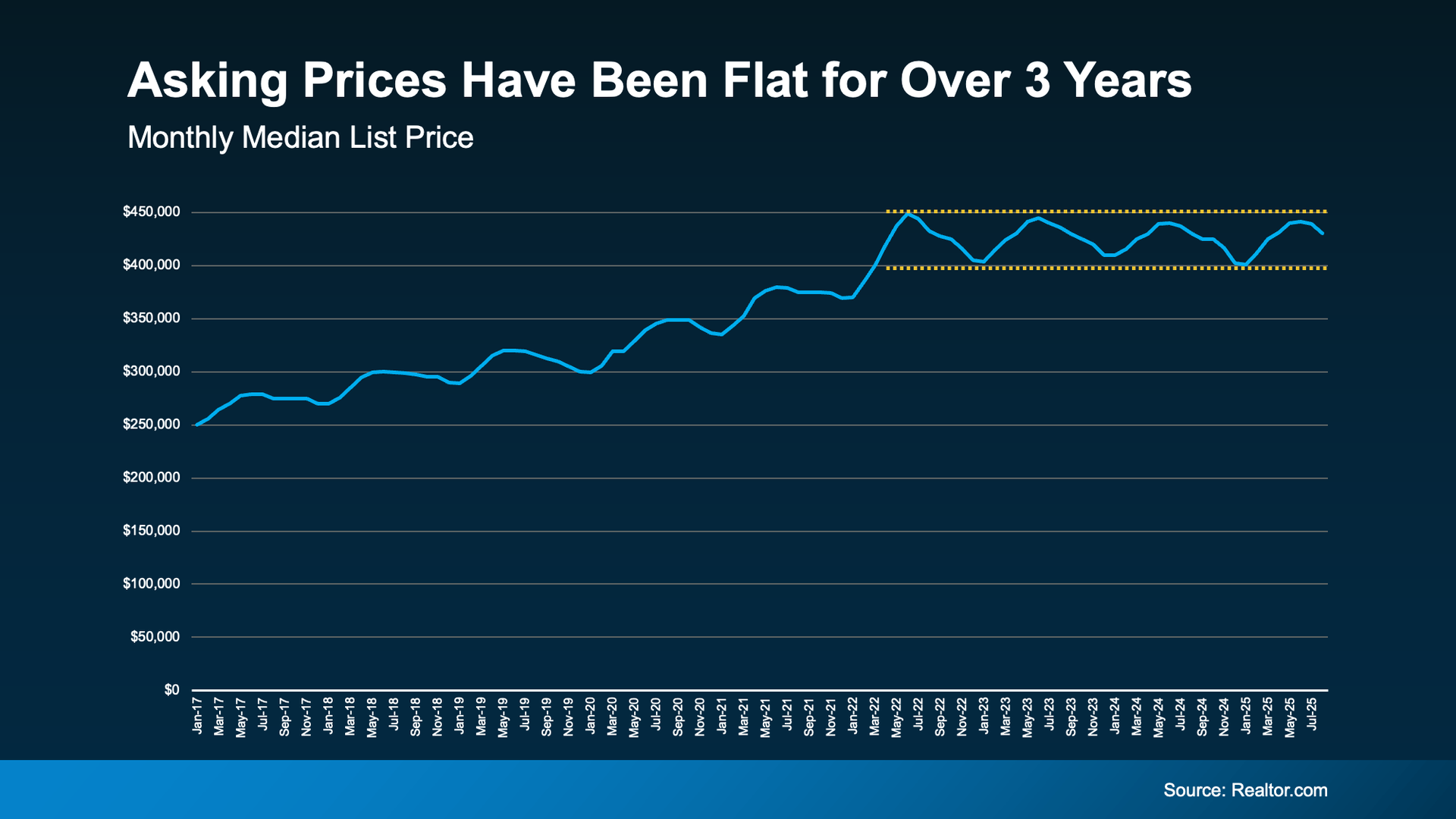 a graph of a price