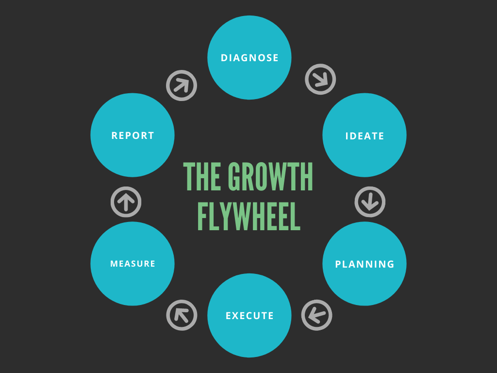 diagram labelled with the 6 stages of the growth flywheel