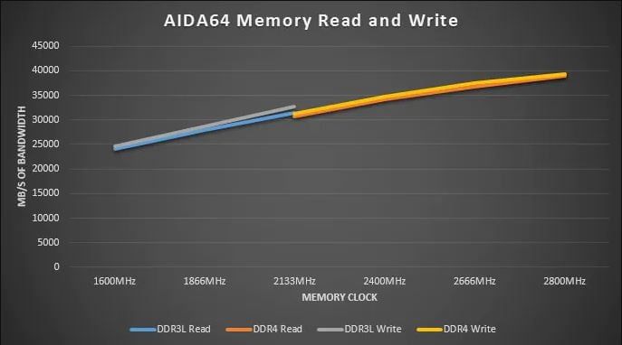 AIDA64 Memory Read And Write