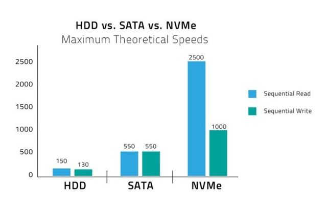 Speed Nvme Ssd Difference 1tb Sata Speed Vs Nvme Ssd Vs Hdd Vs