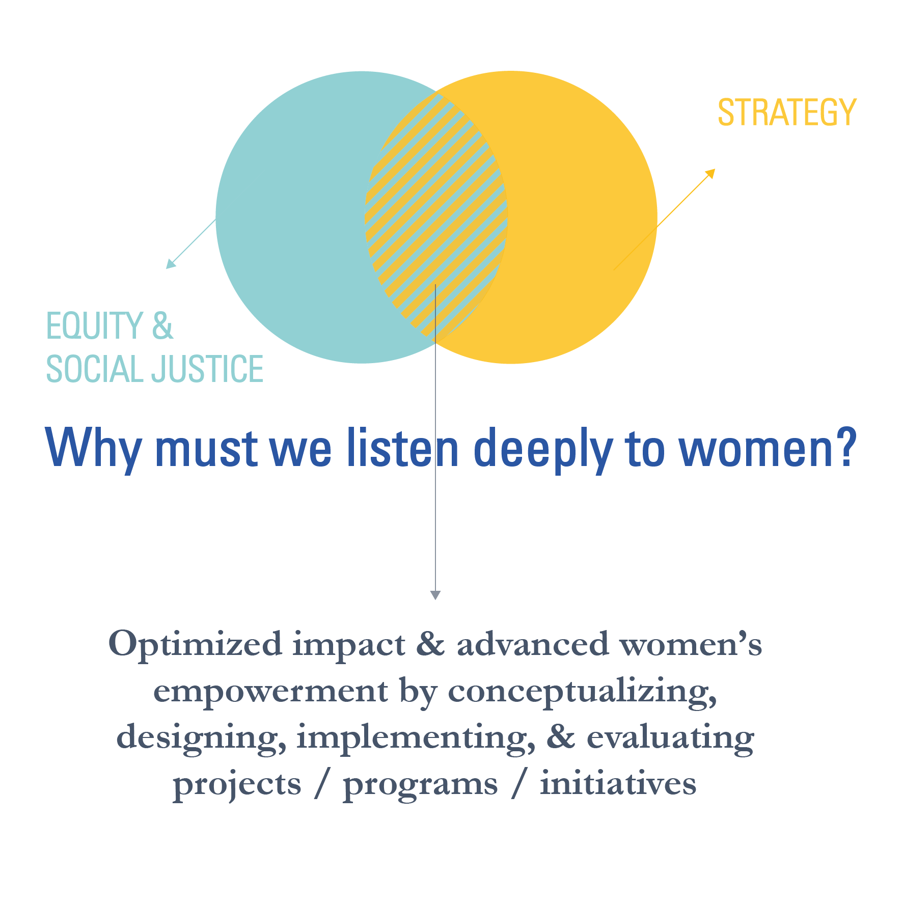 Infographic about listening to women and merging strategy with equity and social justice