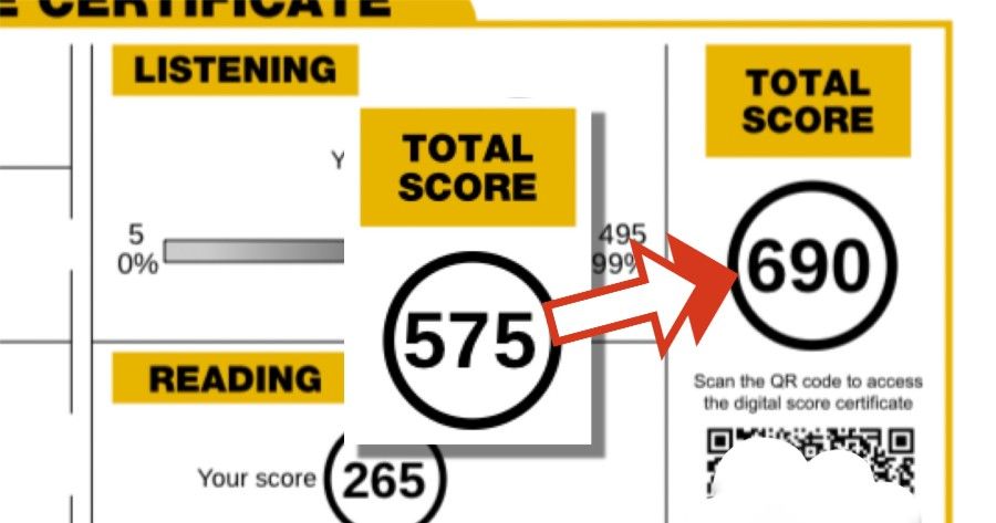 Yellow score report showing listening and reading totals, with 575 circled and red arrow to 690 overall score.