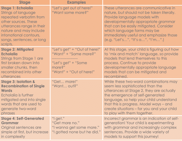 A table showing the different stages of language development