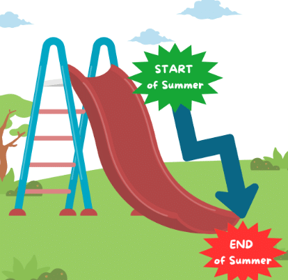 An illustration of a slide that says start of summer and end of summer