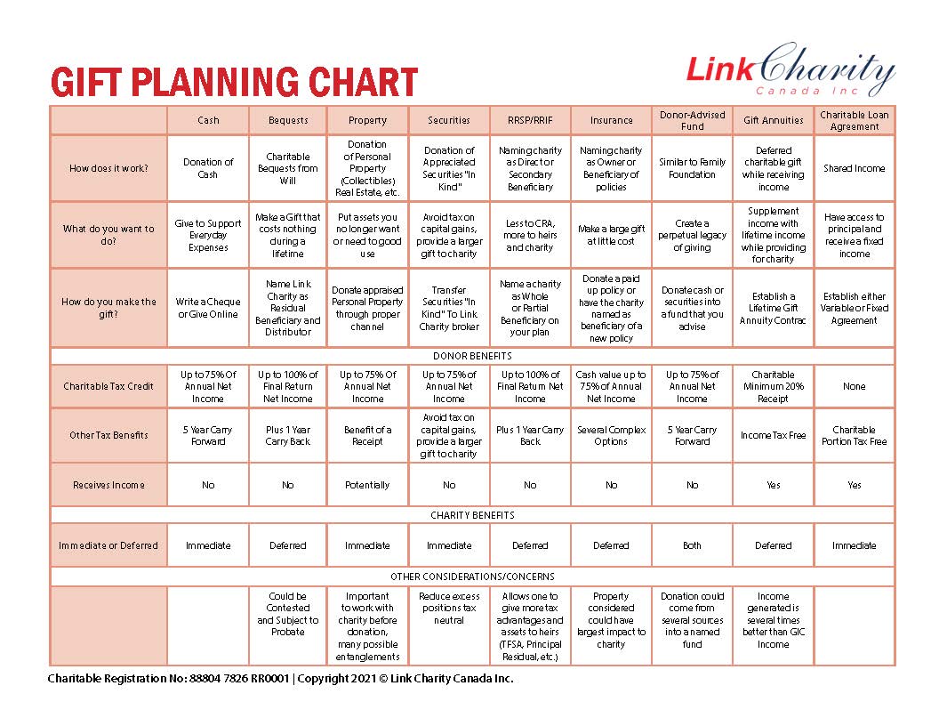 Link charity gift planning chart 2021