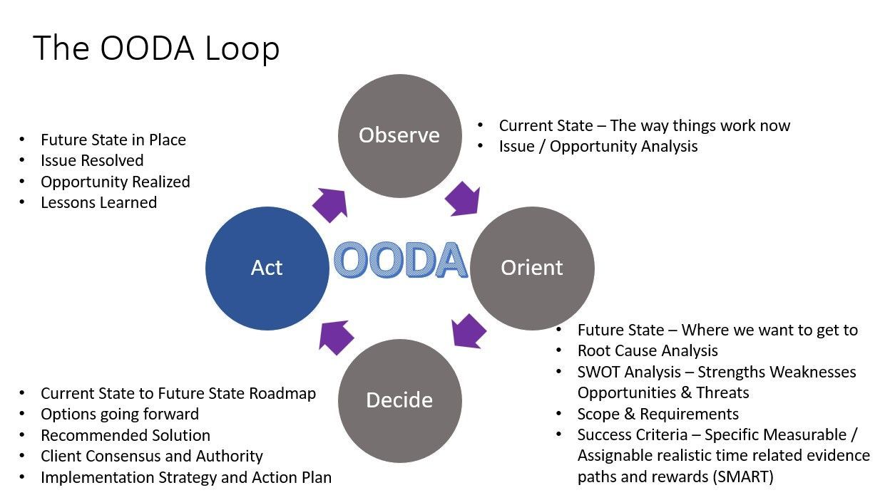 A diagram showing the stages of the ooda loop