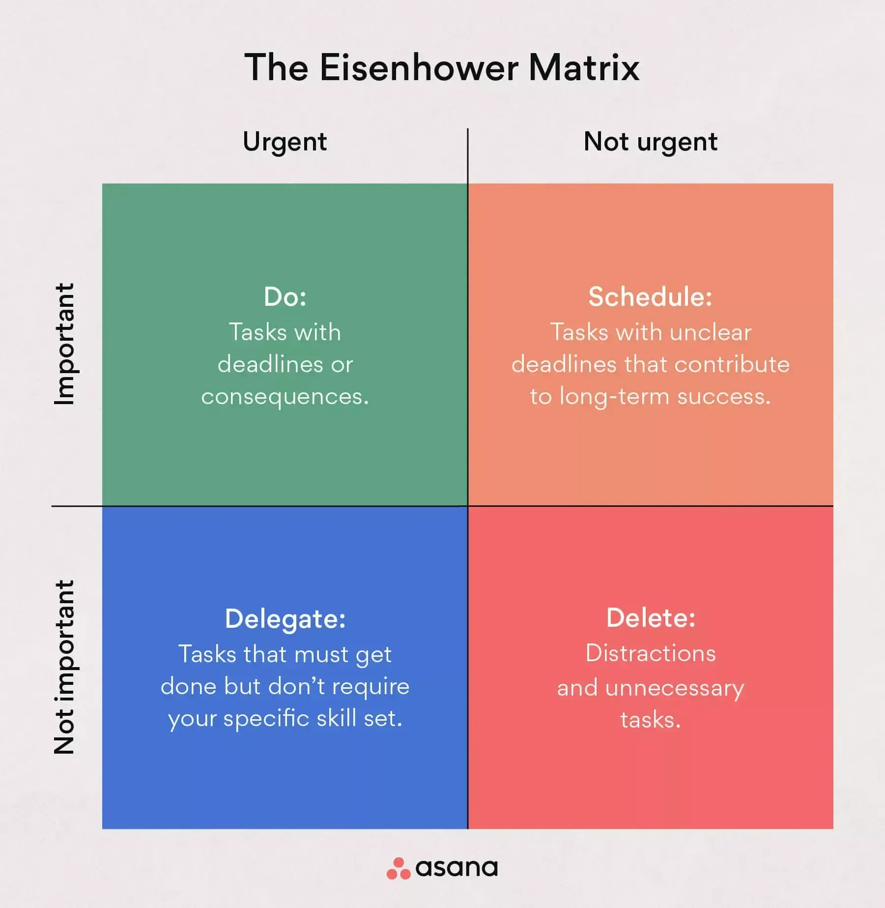 2x2 Grid labelled the Eisenhower matrix. Labels along the top are Urgent , Not Urgent. Labels down the left are Important, Not Important.