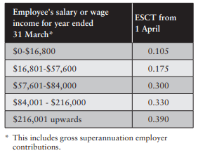 IRD Table showing ESCT rates